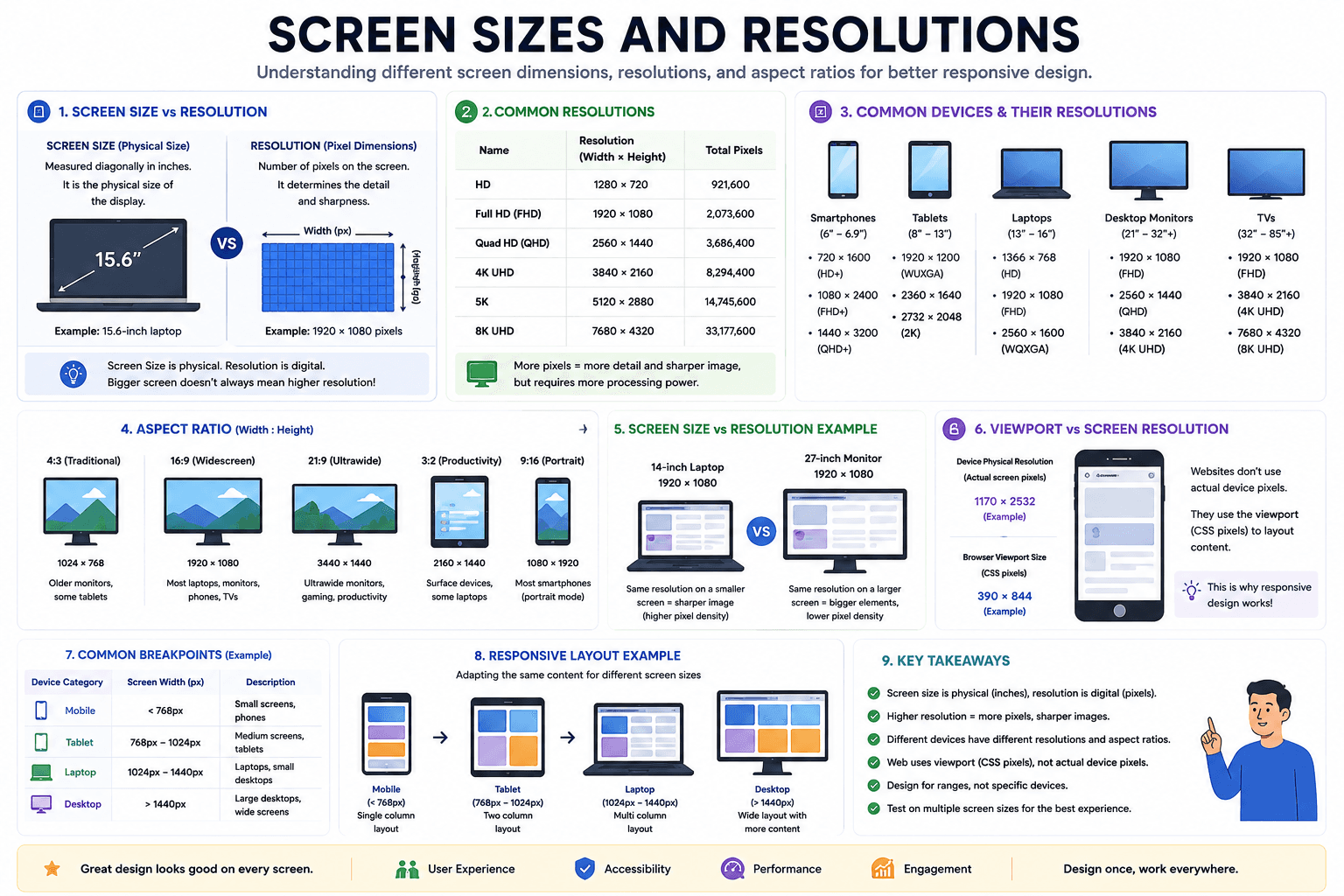 Screen Sizes and Resolutions
